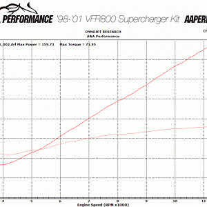 Dyno Chart - A&A Performance Supercharger Kit