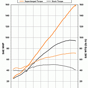 Dyno Comparison - A&A Performance Supercharger Kit